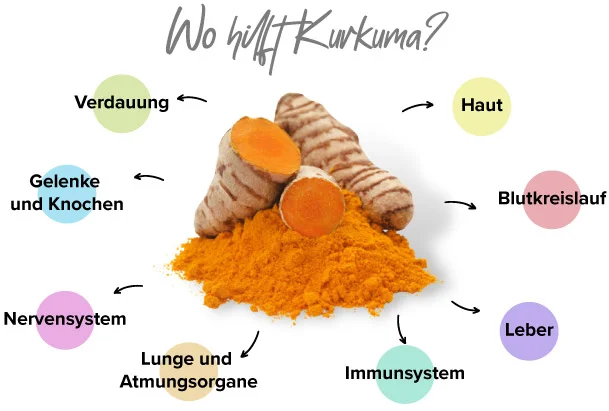 Wirkung von Kurkuma
