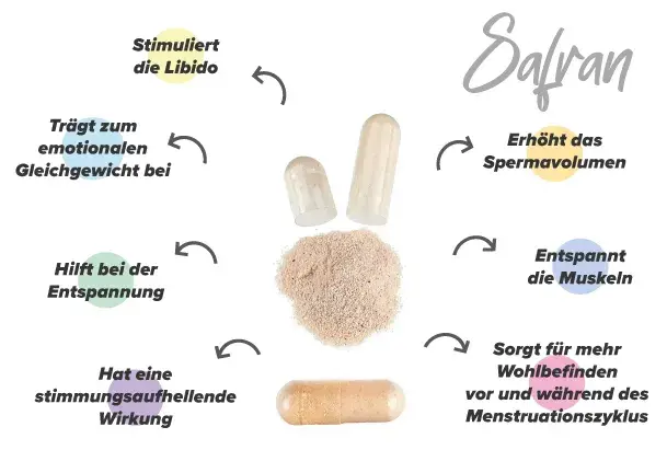 Propriétés du safran