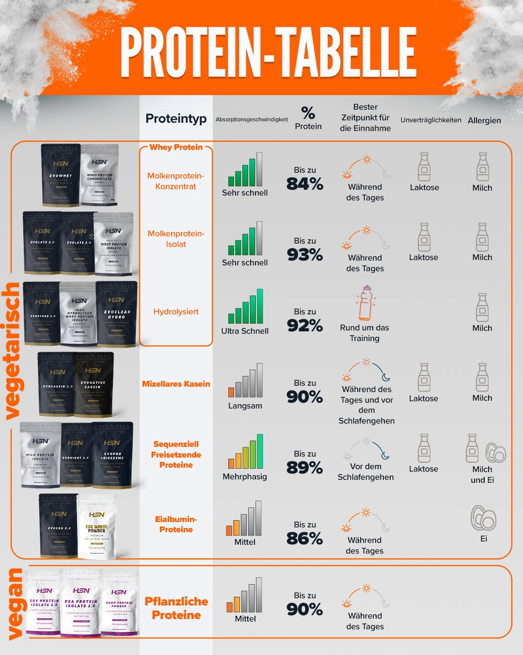 proteins table HSN