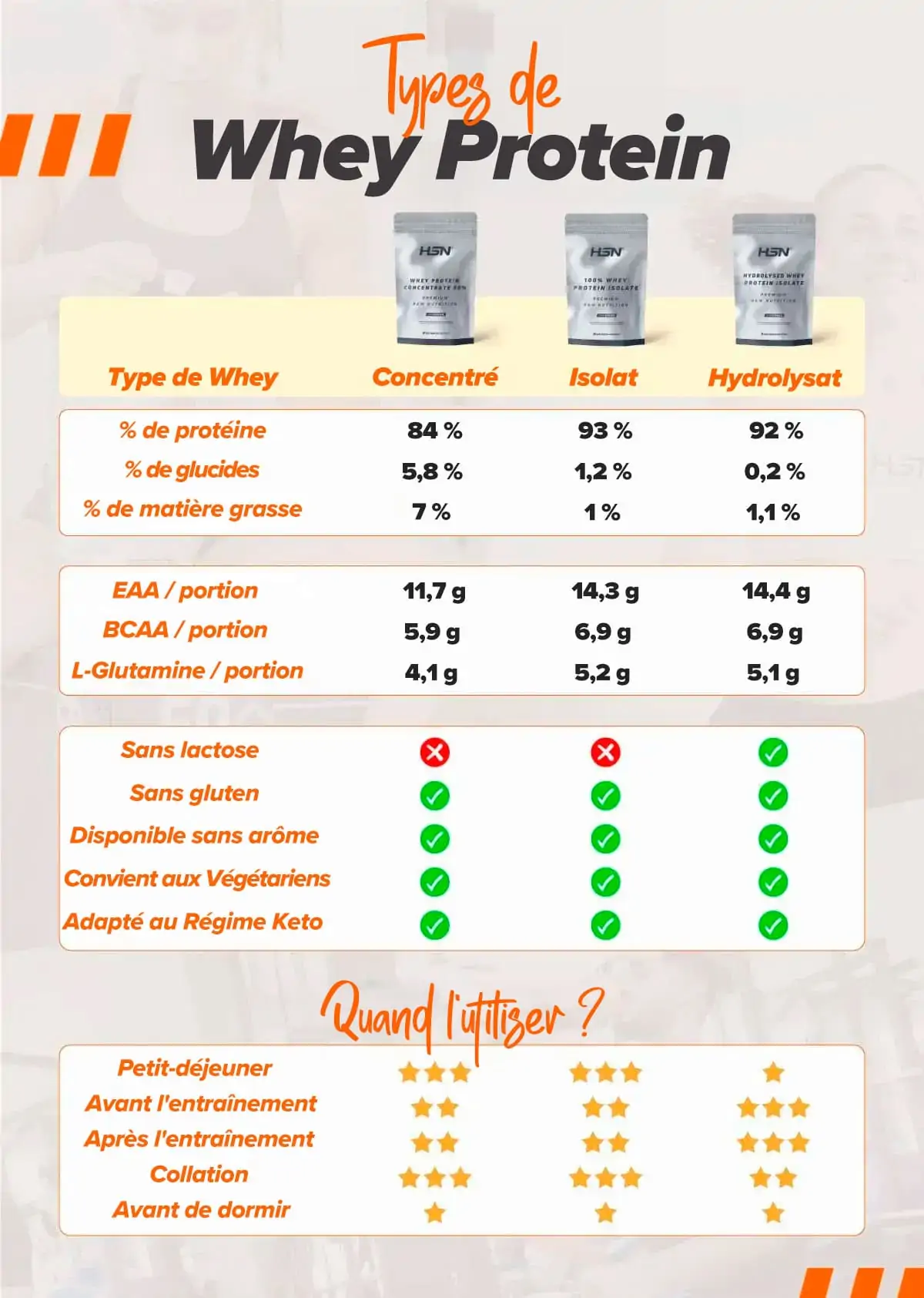Tableau des types de protéines whey