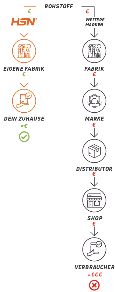 Supply chain