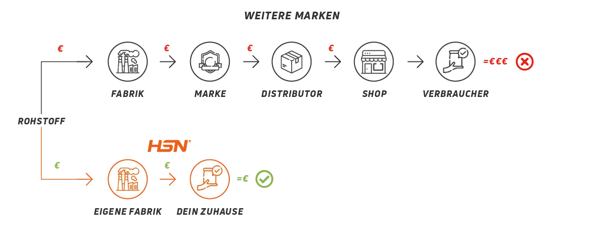 Supply chain