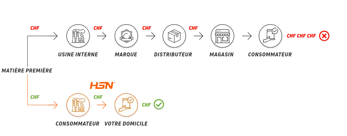 Cadena Suministro HSN ES